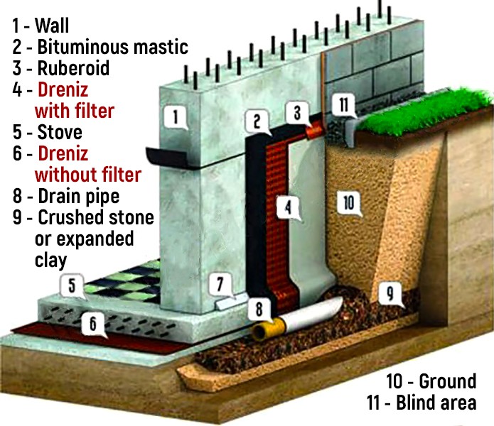Dreniz geomembrane - drainage